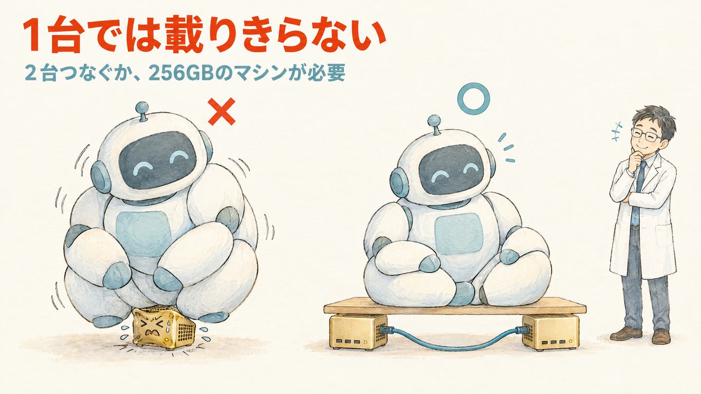 大きなロボットに座られて小さな金色のコンピュータがつぶれている絵と、ケーブルでつないだ2台の上なら座れている絵。見出しは「1台では載りきらない」