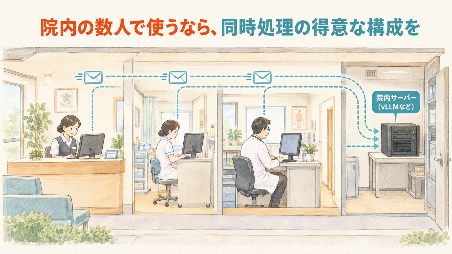 小さな診療所の断面図。受付、看護師、医師の端末から、奥の院内サーバーへ依頼が同時に流れているイラスト