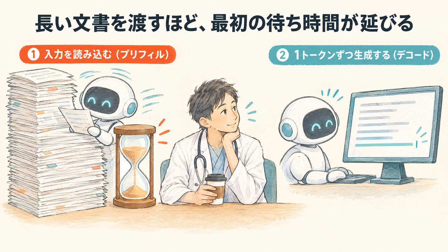 AIロボットが高く積まれたカルテを読み込み、その横で砂時計と医師が待っているイラスト。右側では同じロボットが文章を1トークンずつ生成している