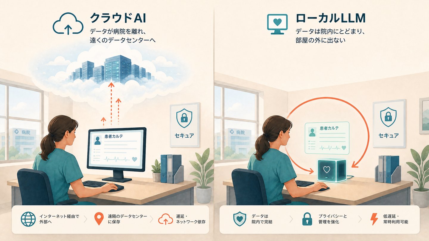 クラウドAIとローカルLLMの比較イラスト：データが外部に出る/出ないの違い