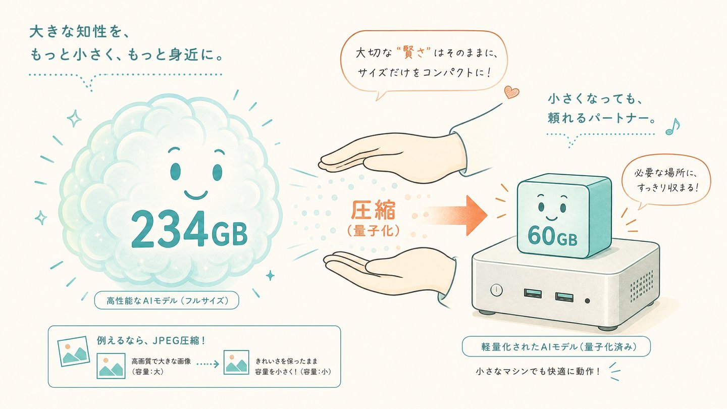 量子化の概念図：234GBの大きなAIモデルが圧縮されて60GBのコンパクトなモデルに変わる