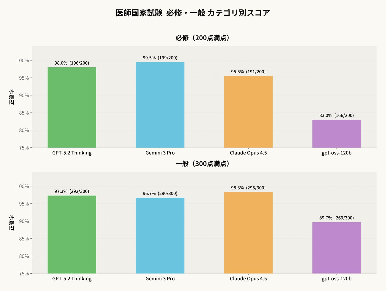 ローカルLLMが医師国家試験で正答率89.7%