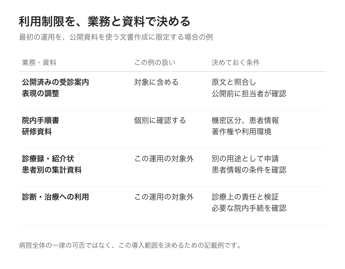 公開資料の文書作成から始める病院向けの利用範囲の記載例