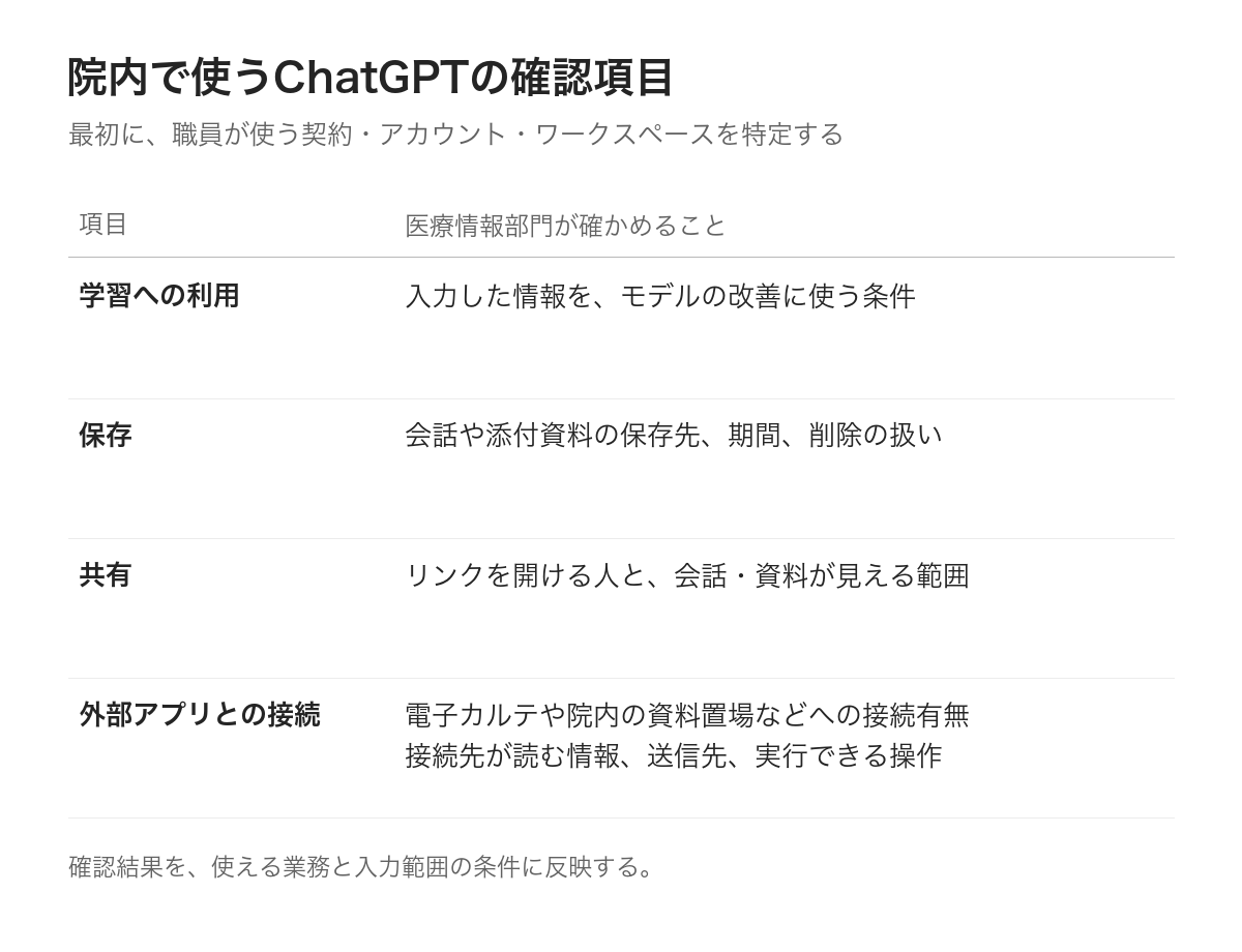 病院が使うChatGPTの契約、保存、共有、外部接続の確認項目