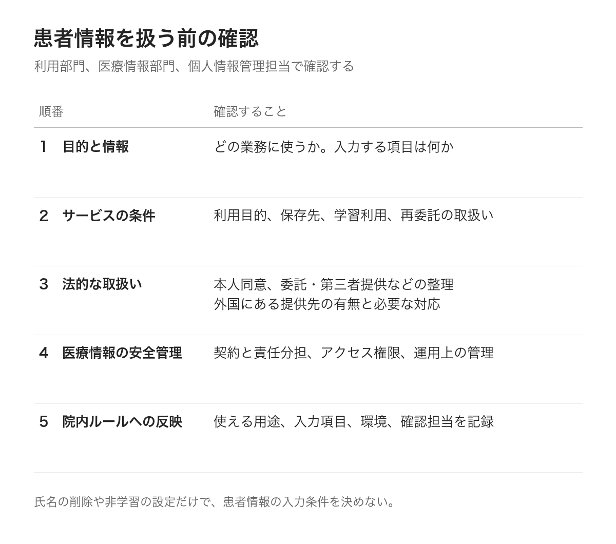 患者情報の利用目的、サービス条件、法的取扱い、安全管理の確認順