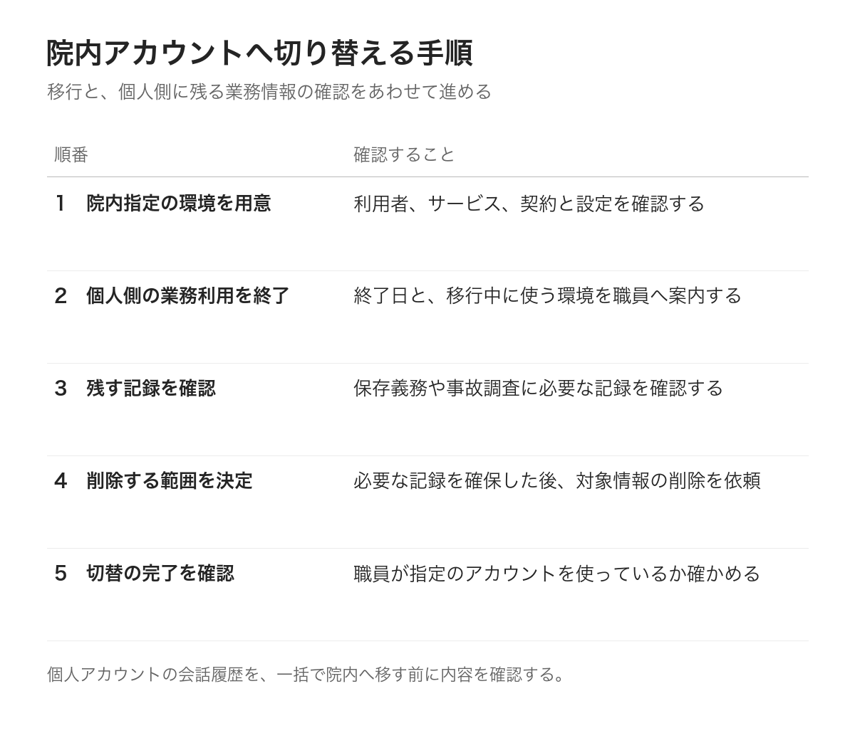 個人側の記録確認を含めた院内指定アカウントへの切替手順