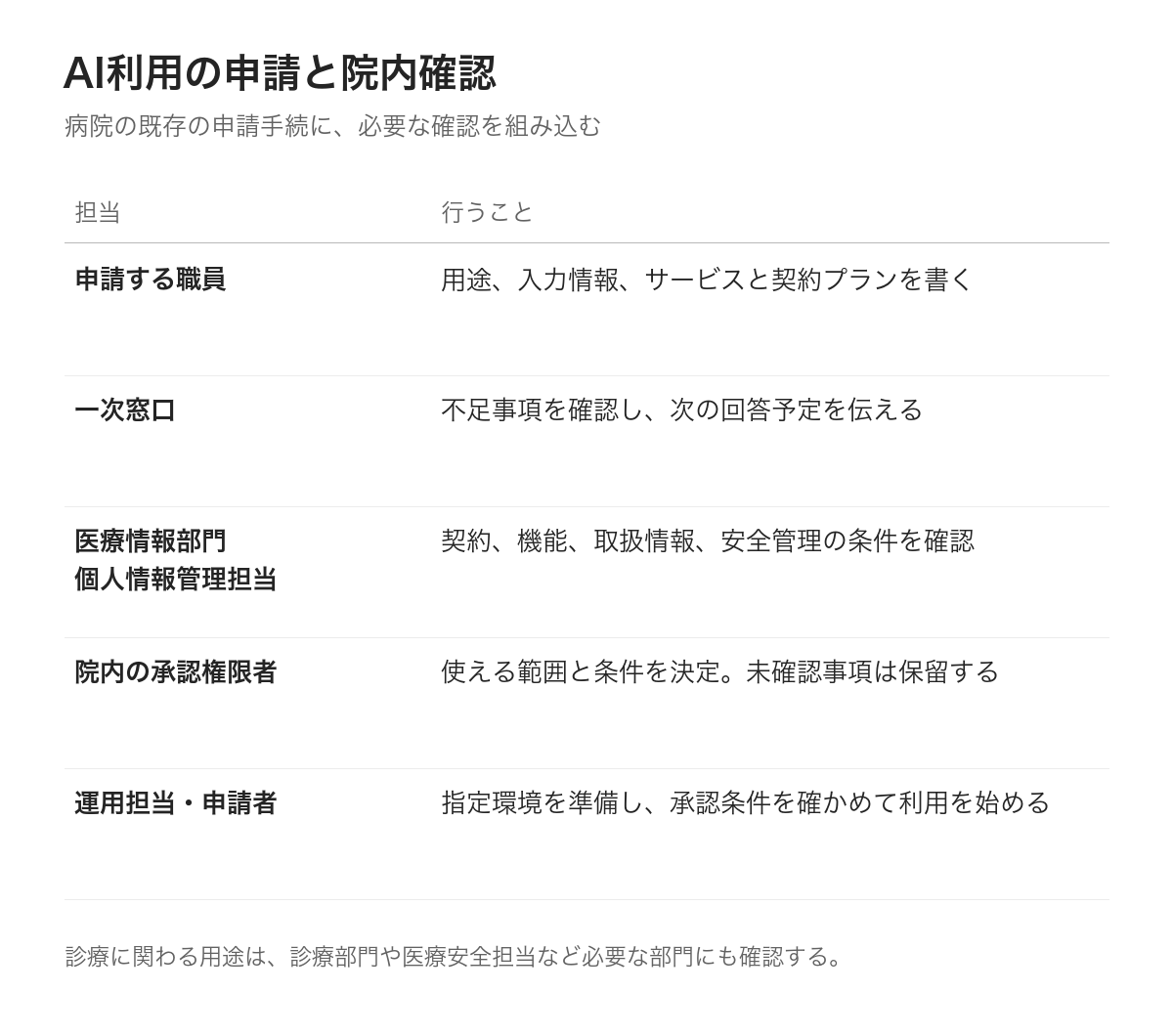 院内でのAI利用申請と、医療情報部門・承認権限者による確認の流れ