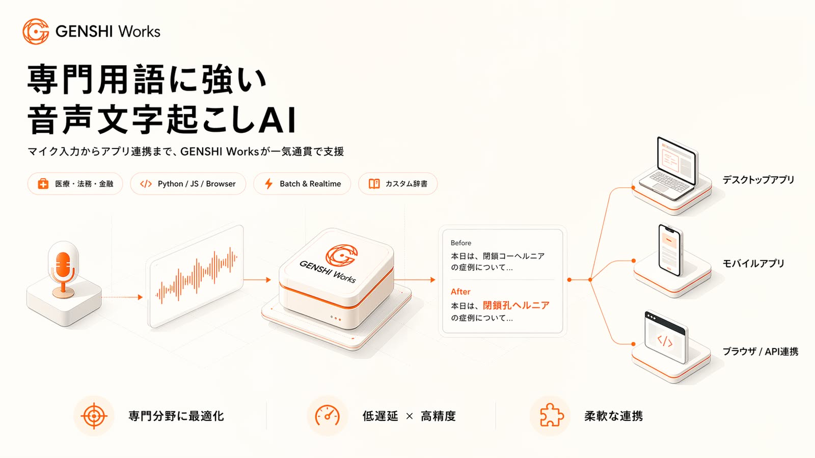 GENSHI Works - 専門用語に強い音声文字起こしAI。マイク入力からアプリ連携まで一気通貫で支援