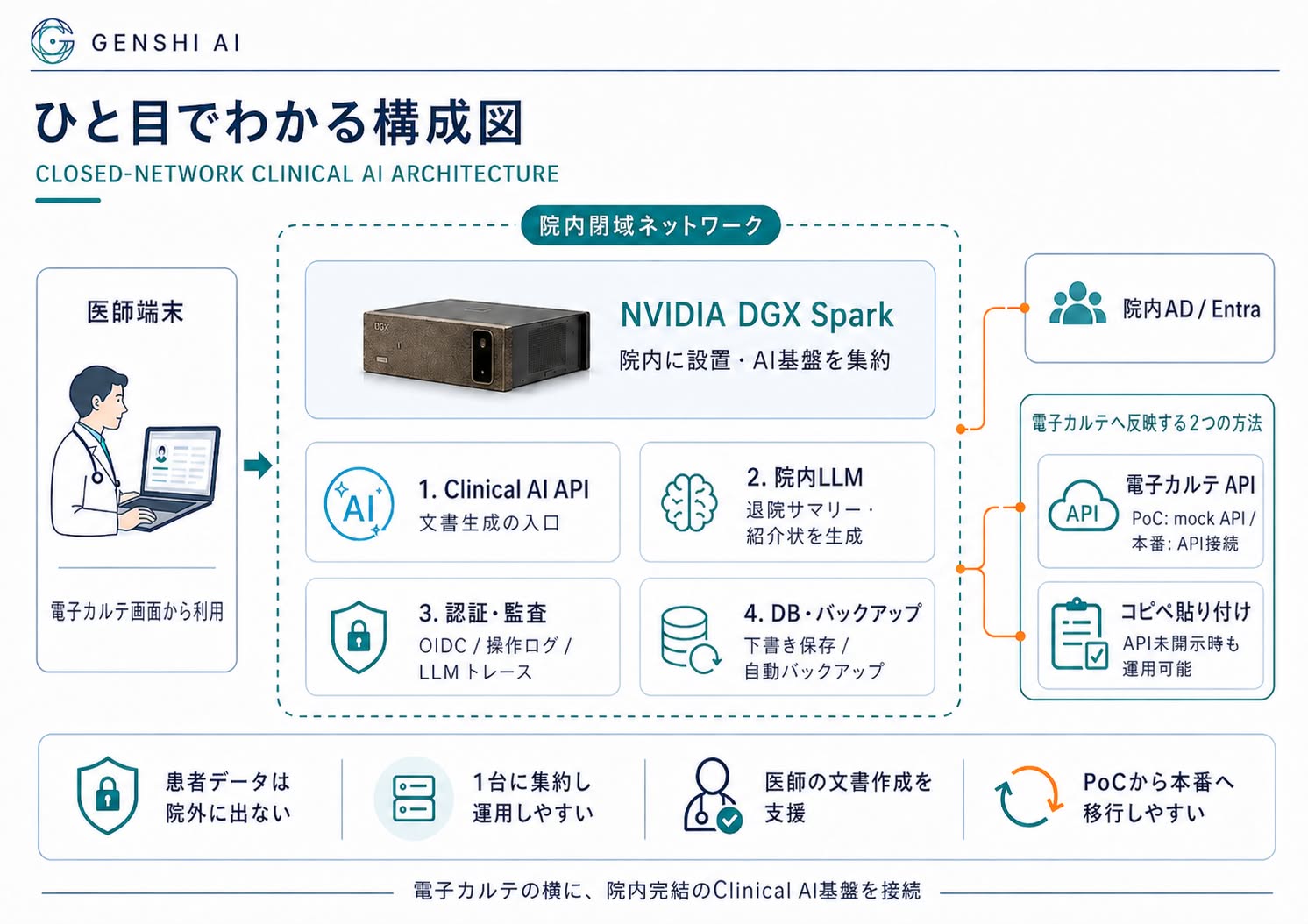 MedLocal - ひと目でわかる構成図。院内閉域ネットワークでClinical AI APIと院内LLMを動作させ、電子カルテと連携