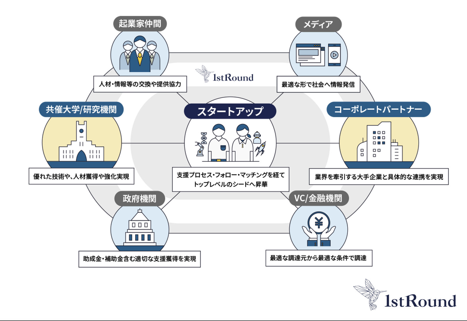 1stRound のプログラム概要図。スタートアップを中心に、共催大学・研究機関、コーポレートパートナー、政府機関、VC・金融機関、起業家仲間、メディアがつながっている