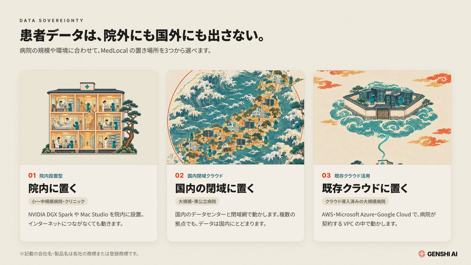 MedLocal の3つの置き場所を版画風の絵で示した図。院内に置く（院内設置型）、国内の閉域に置く（国内閉域クラウド）、既存クラウドに置く（AWS・Microsoft Azure・Google Cloud の VPC）