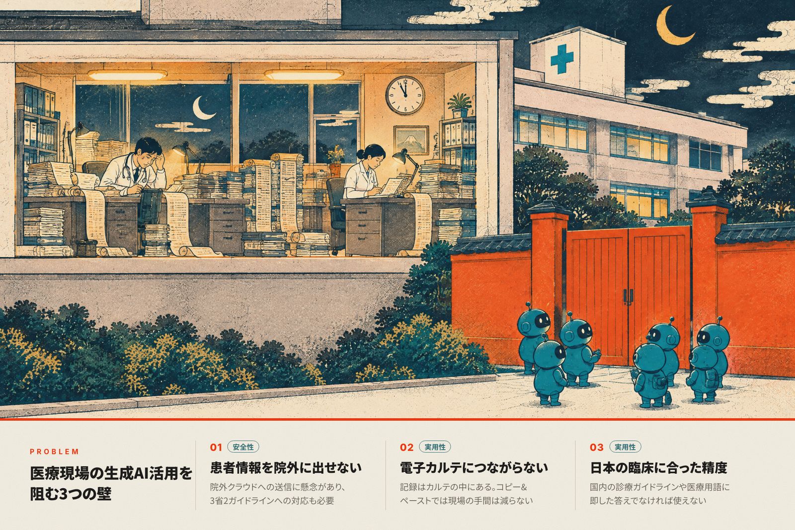 夜の病院で書類の山に向かう医師と看護師、閉じた赤い門の前で立ち止まるAIロボットたちを版画風に描いた絵と、患者情報を院外に出せない・電子カルテにつながらない・日本の臨床に合った精度の3つの壁を並べた図