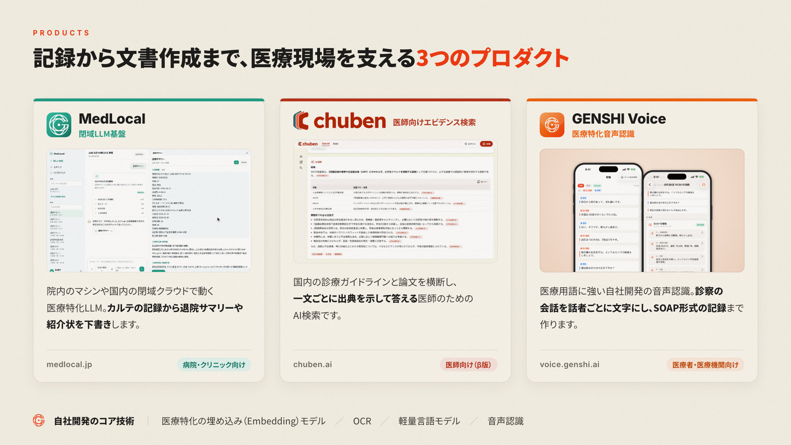 MedLocal（閉域LLM基盤）、CHUBEN（医師向けエビデンス検索）、GENSHI Voice（医療特化音声認識）の3つのプロダクトを、それぞれの画面とともに並べた図