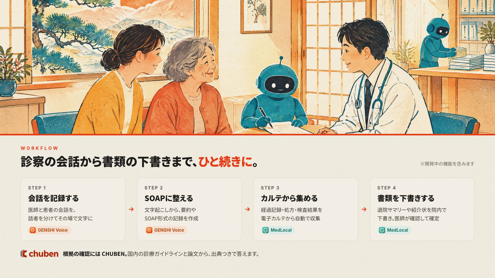 診察の場面を版画風に描いた絵と、会話を記録する・SOAPに整える（GENSHI Voice）、カルテから集める・書類を下書きする（MedLocal）の4つのステップを並べた図