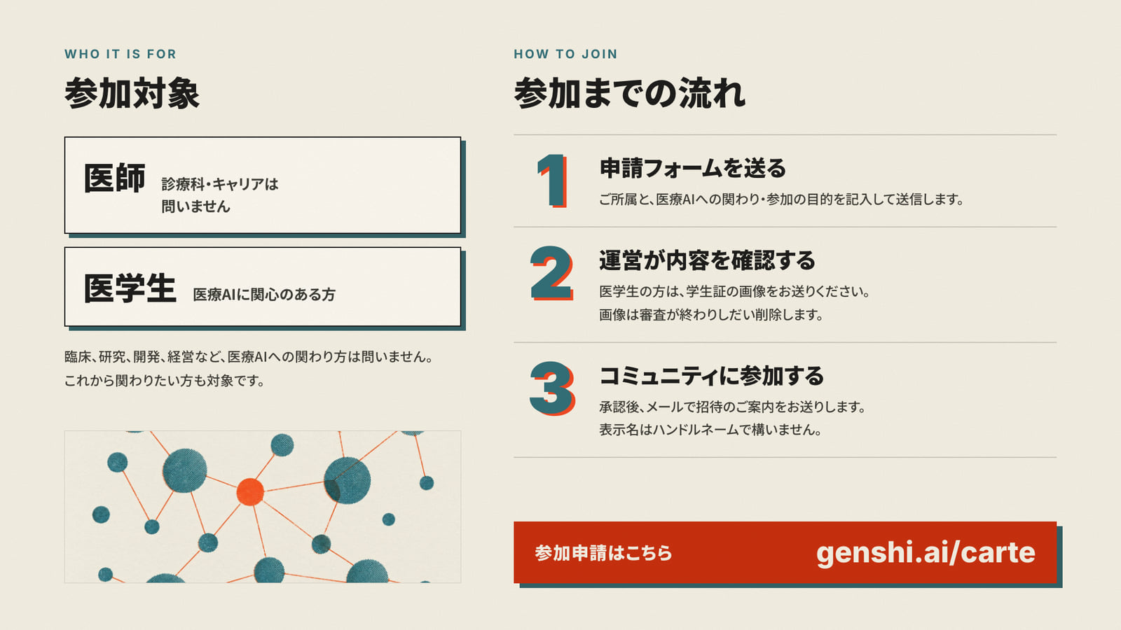 参加対象（医師は診療科・キャリアを問わない、医学生は医療AIに関心のある方）と、参加までの流れ（1 申請フォームを送る、2 運営が内容を確認する、3 コミュニティに参加する）、参加申請先 genshi.ai/carte をまとめた図