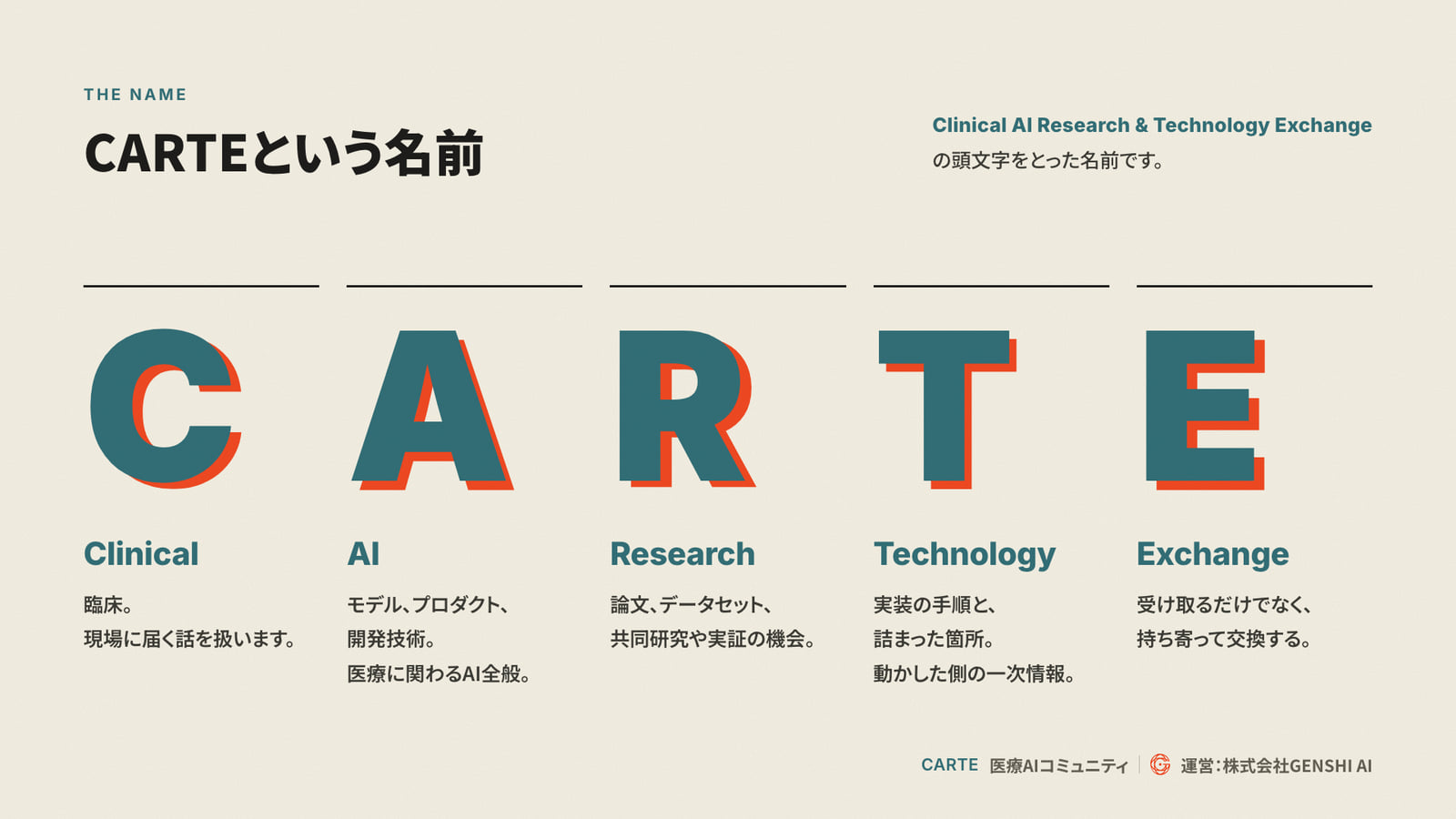 CARTE の5文字を大きく並べ、Clinical（臨床）、AI（モデル・プロダクト・開発技術）、Research（論文・データセット・共同研究）、Technology（実装の手順と詰まった箇所）、Exchange（持ち寄って交換する）の意味を添えた図