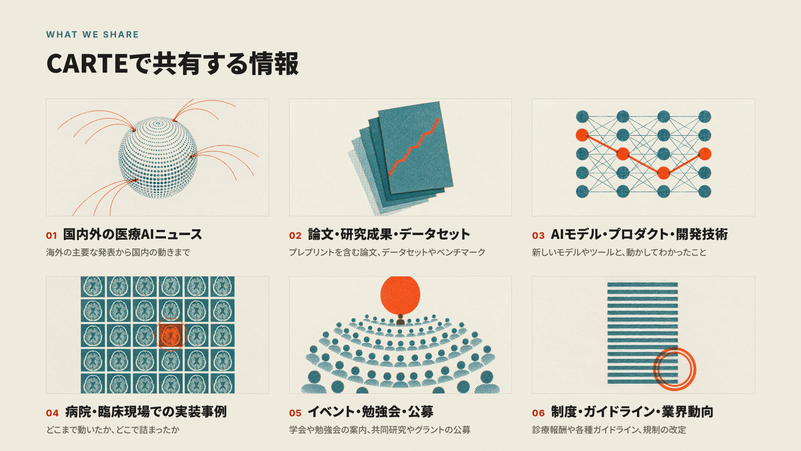 CARTEで共有する6つの情報を、版画風の小さな絵とともに並べた図。国内外の医療AIニュース、論文・研究成果・データセット、AIモデル・プロダクト・開発技術、病院・臨床現場での実装事例、イベント・勉強会・公募、制度・ガイドライン・業界動向